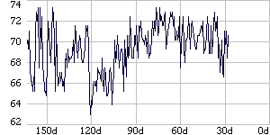 No data to graph